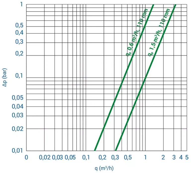 Q Heat 5 - nomogram strat ciśnienia wykres 1