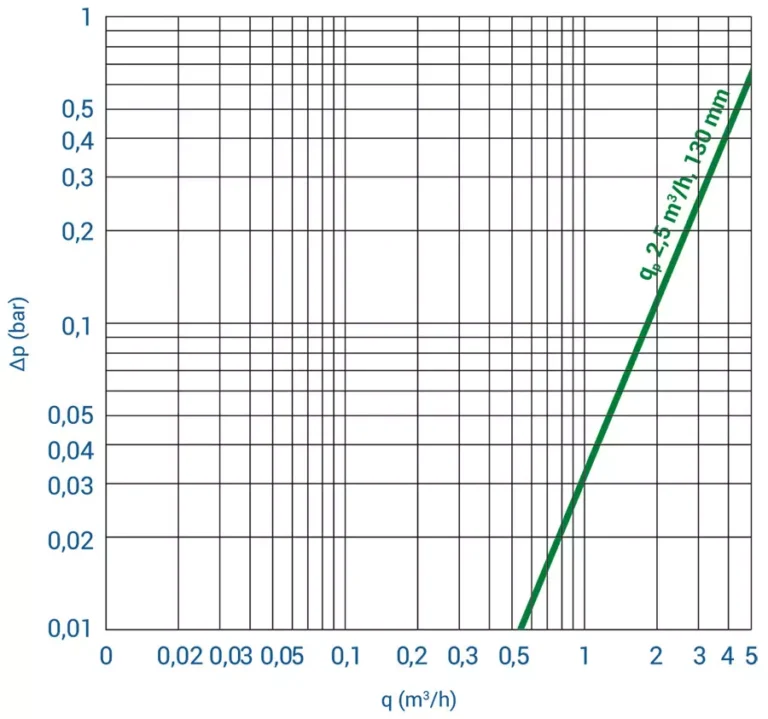 Q Heat 5 - nomogram strat ciśnienia wykres 2